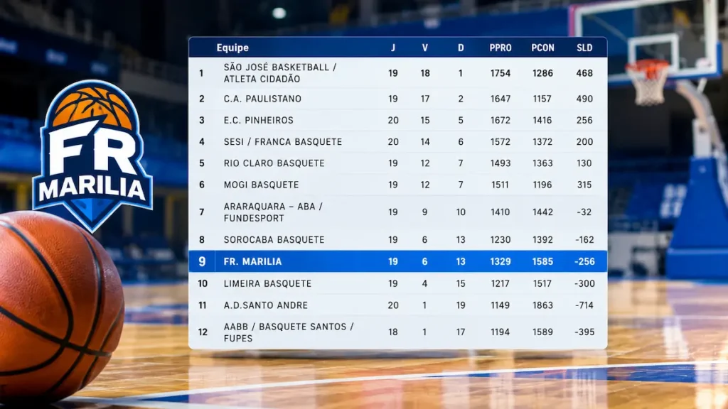Atletas da FR Marília em quadra durante partida do Campeonato Estadual Sub-20 de Basquete Masculino.
